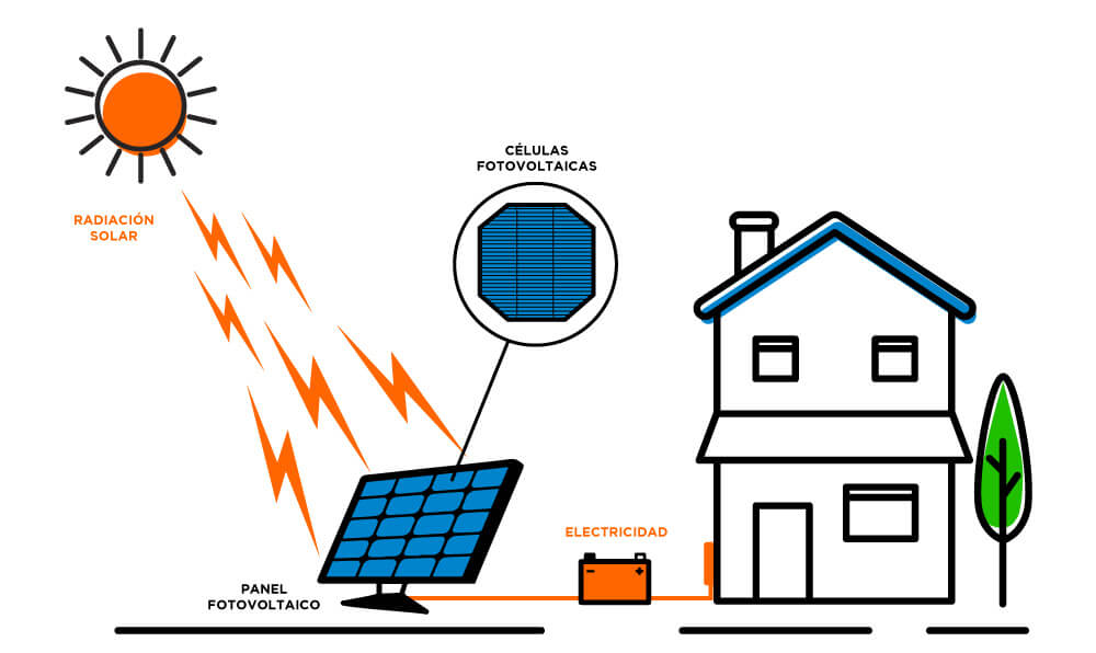 energia solar fotovoltaica como funciona
